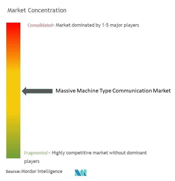 Massive Machine Type Communication Market Concentration