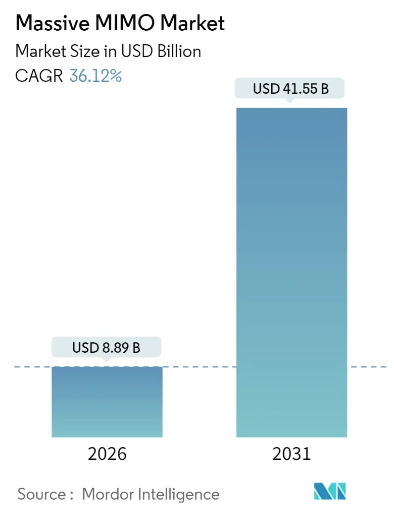 Massive MIMO Market Summary