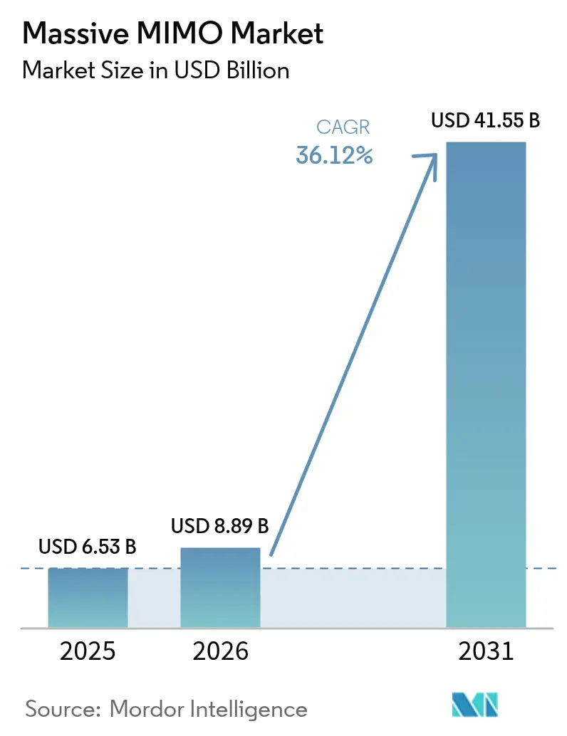 Massive MIMO Market Summary