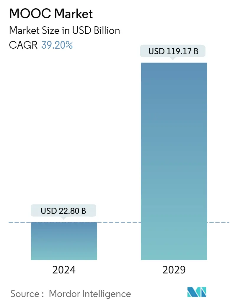 Resumen del mercado de cursos masivos abiertos en línea (MOOC)