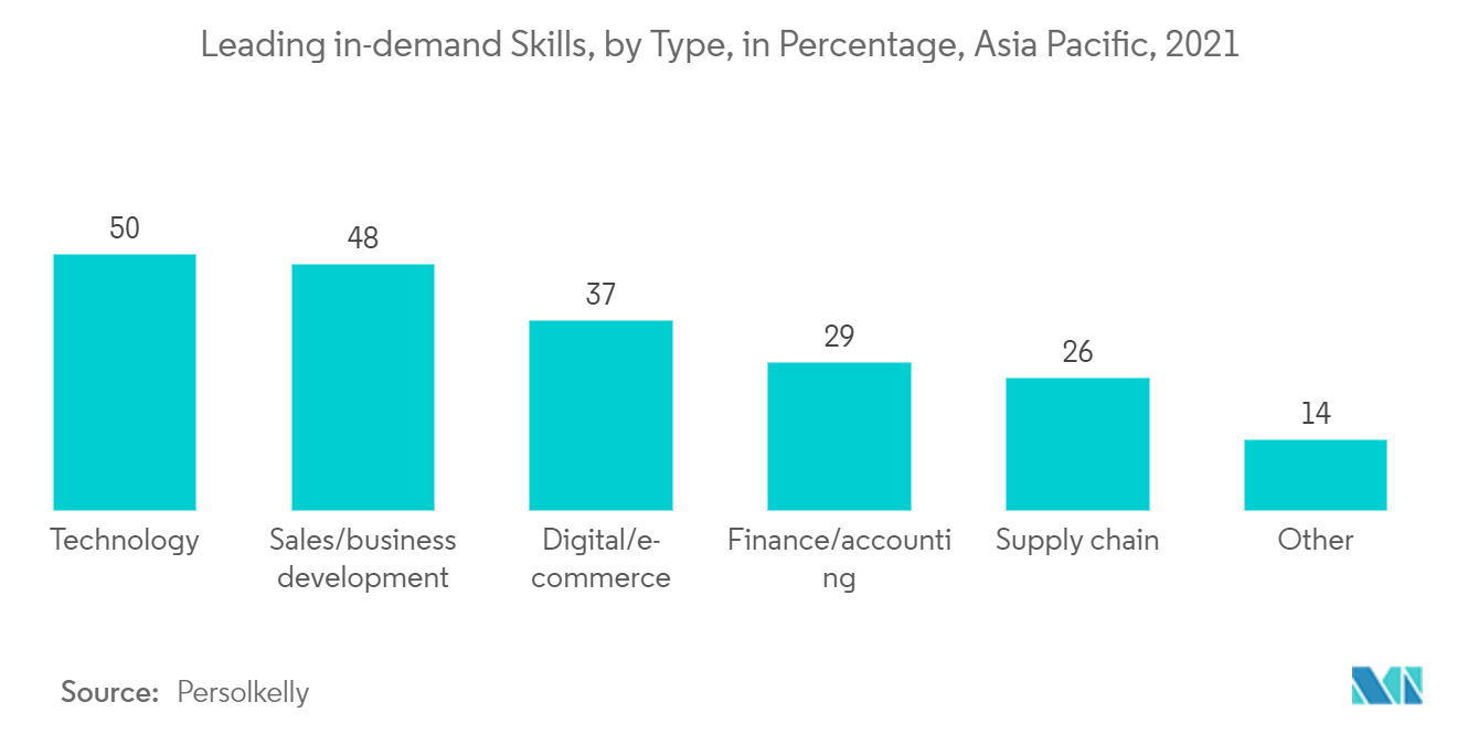 Leading in-demand Skills, by Type, in Percentage, Asia Pacific, 2021