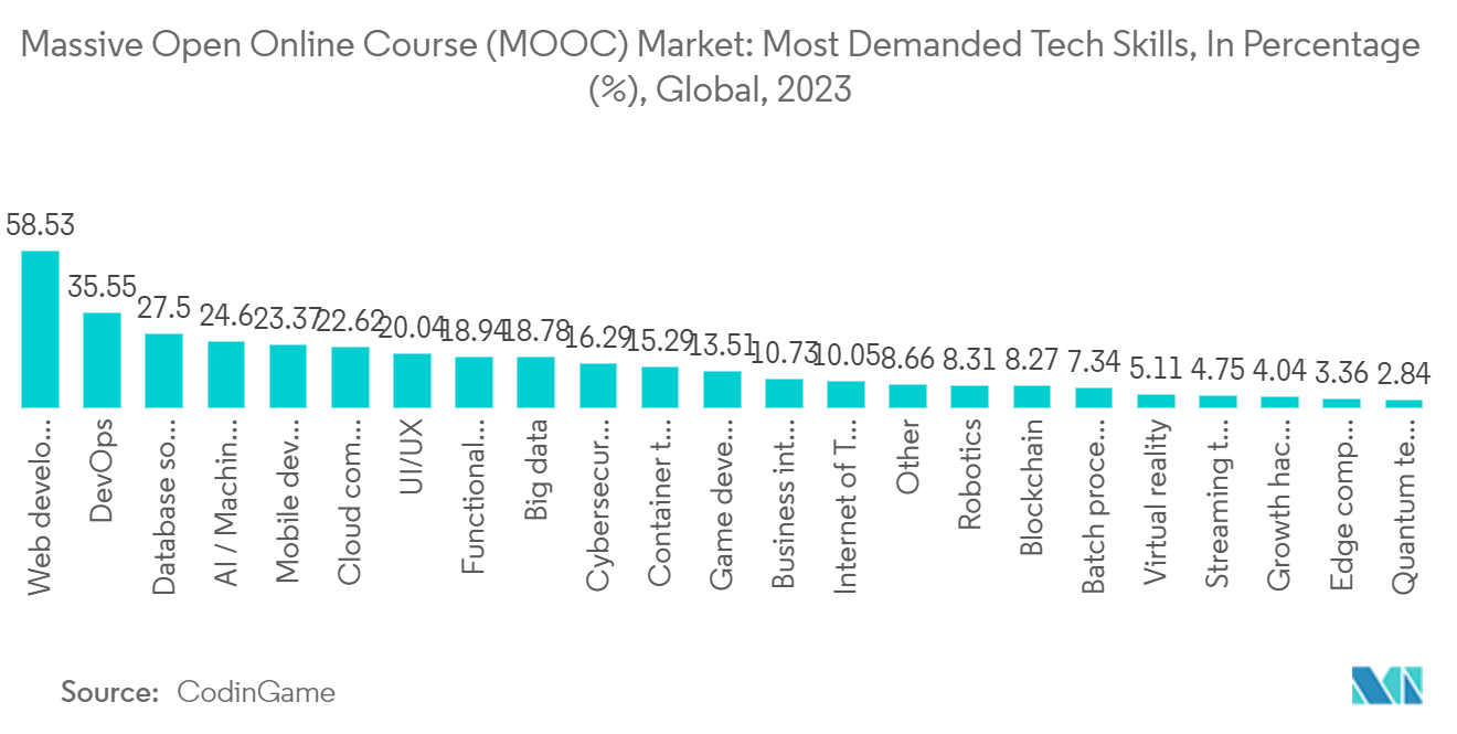 Massive Open Online Course (MOOC) Market: Most Demanded Tech Skills, In Percentage (%), Global, 2023