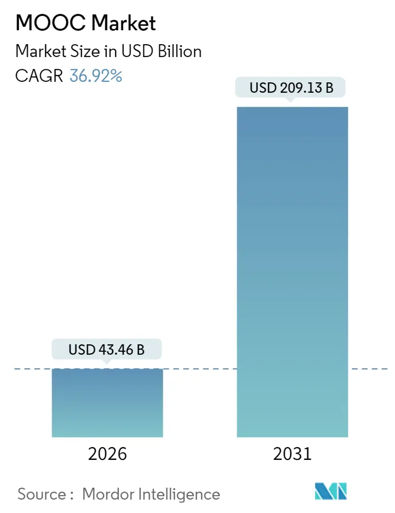 MOOC Market Summary