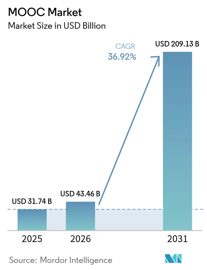 MOOC Market Summary