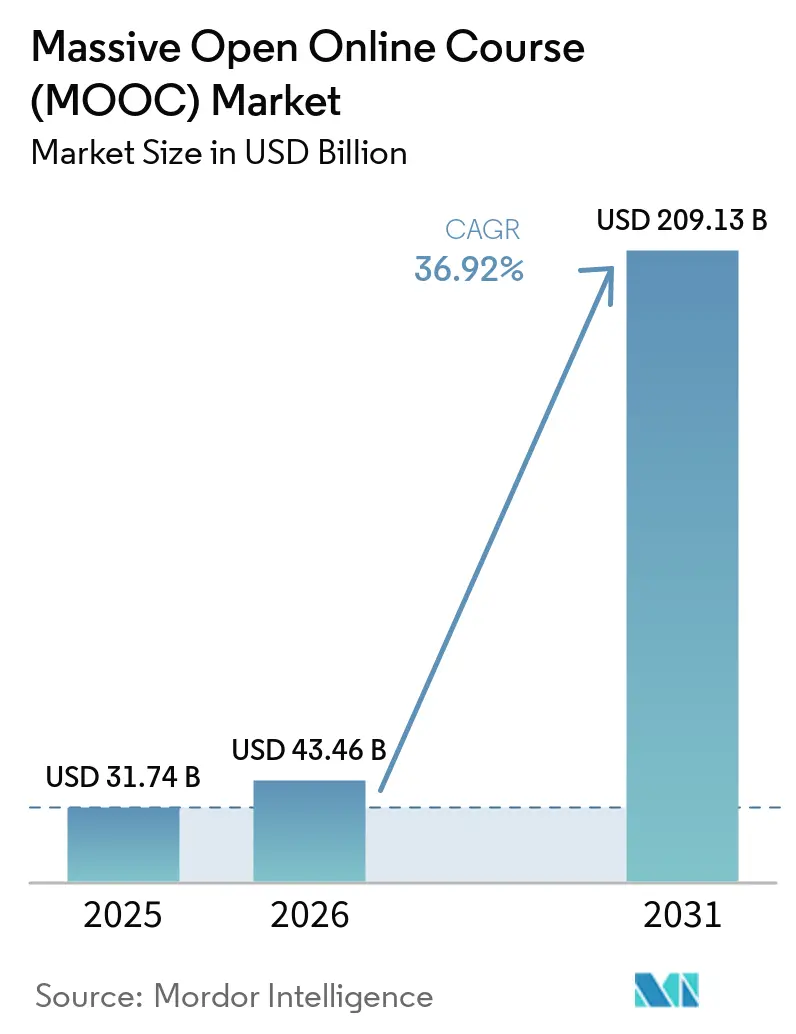 Massive Open Online Course (MOOC) Market (2026 - 2031)