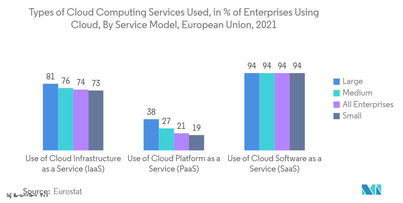 Master Data Management Market: Types of Cloud Computing Services Used, in % of Enterprises Using Cloud, By Service Model, European Union, 2021