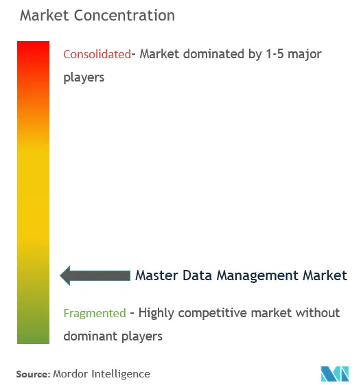 Master Data Management Market Concentration