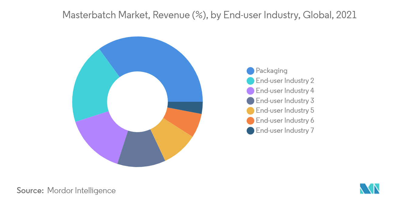 Masterbatch Market Share