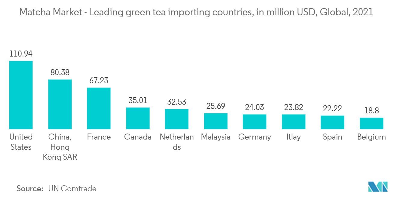 Mercado Matcha principales países importadores de té verde, en millones de dólares, global, 2021