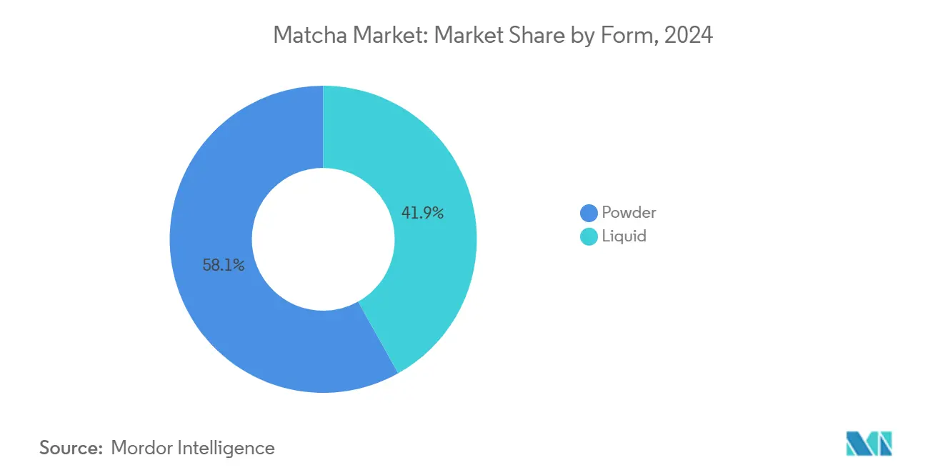 Matcha Market: Market Share by Form