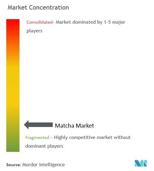 MatchaConcentration du marché