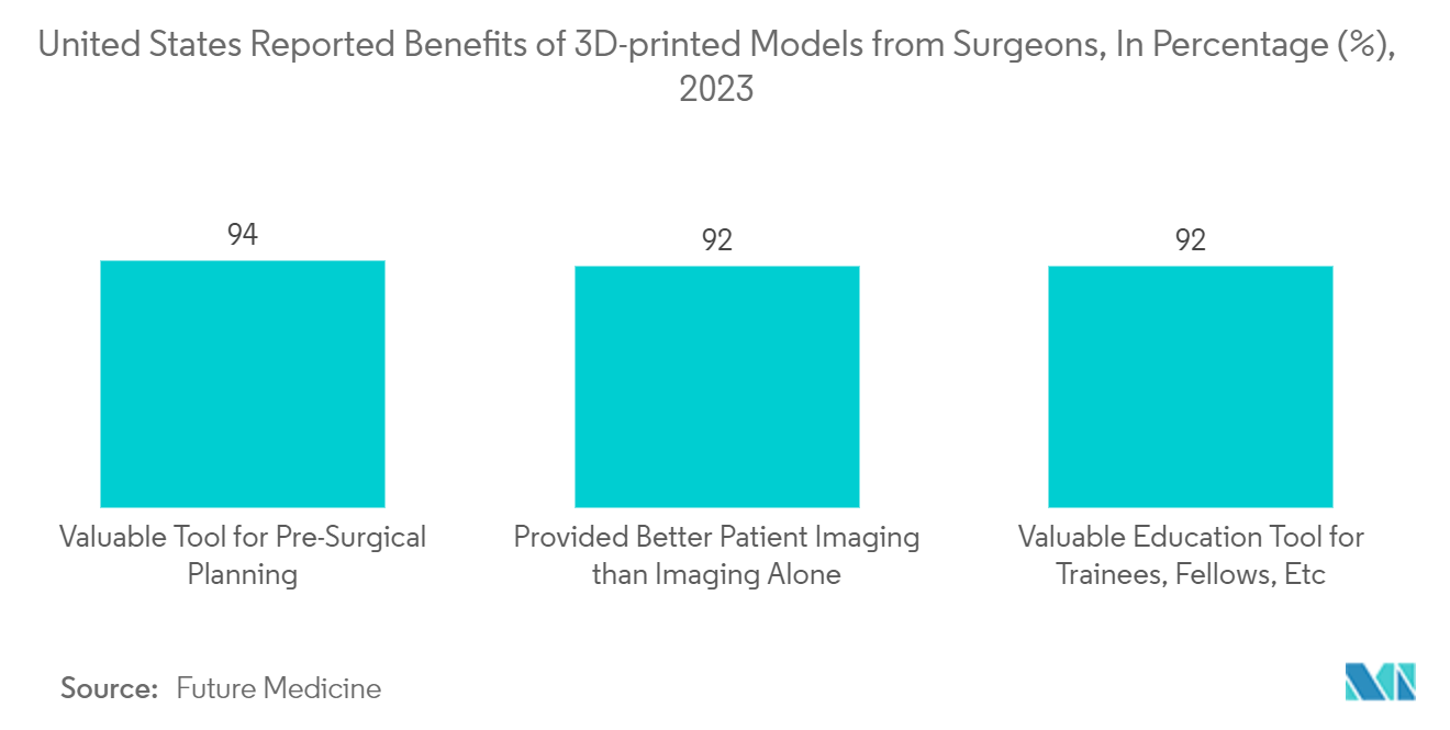 Material Jetting Process 3D Printing Market: United States Reported Benefits of 3D-printed Models from Surgeons, In Percentage (%), 2023