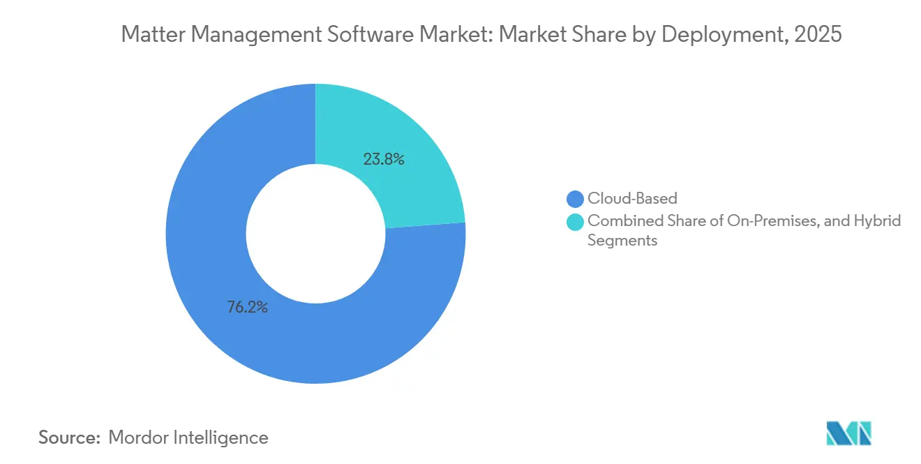 Matter Management Software Market Share by Deployment, 2025