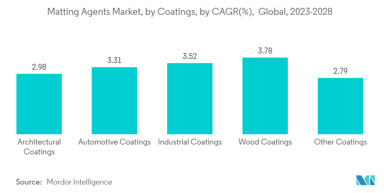 マット剤市場：コーティング剤別、CAGR(%)世界、2023-2028年