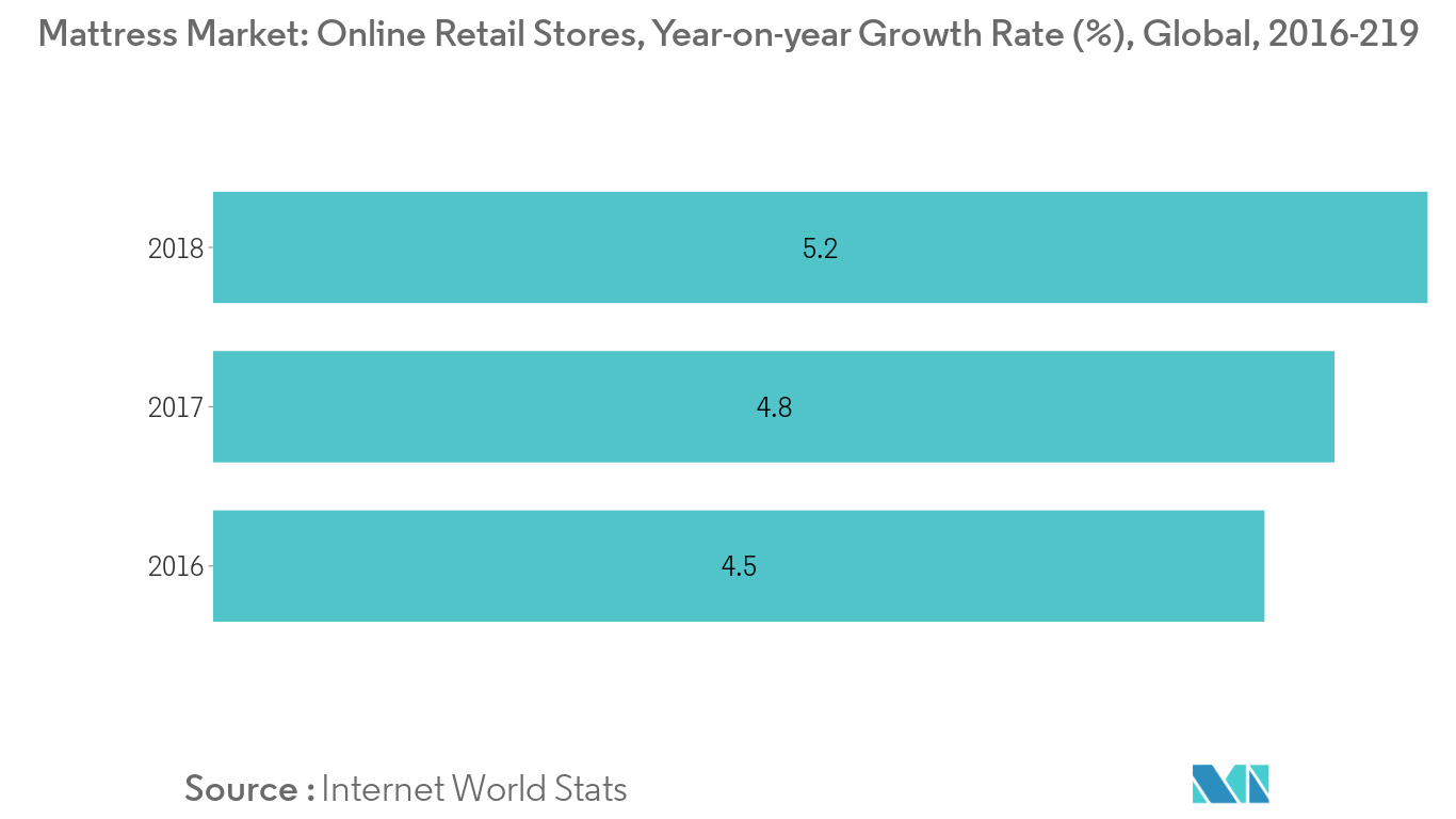 Marché des matelas magasins de détail en ligne, taux de croissance dune année sur lautre (%), mondial, 2016 - 2019