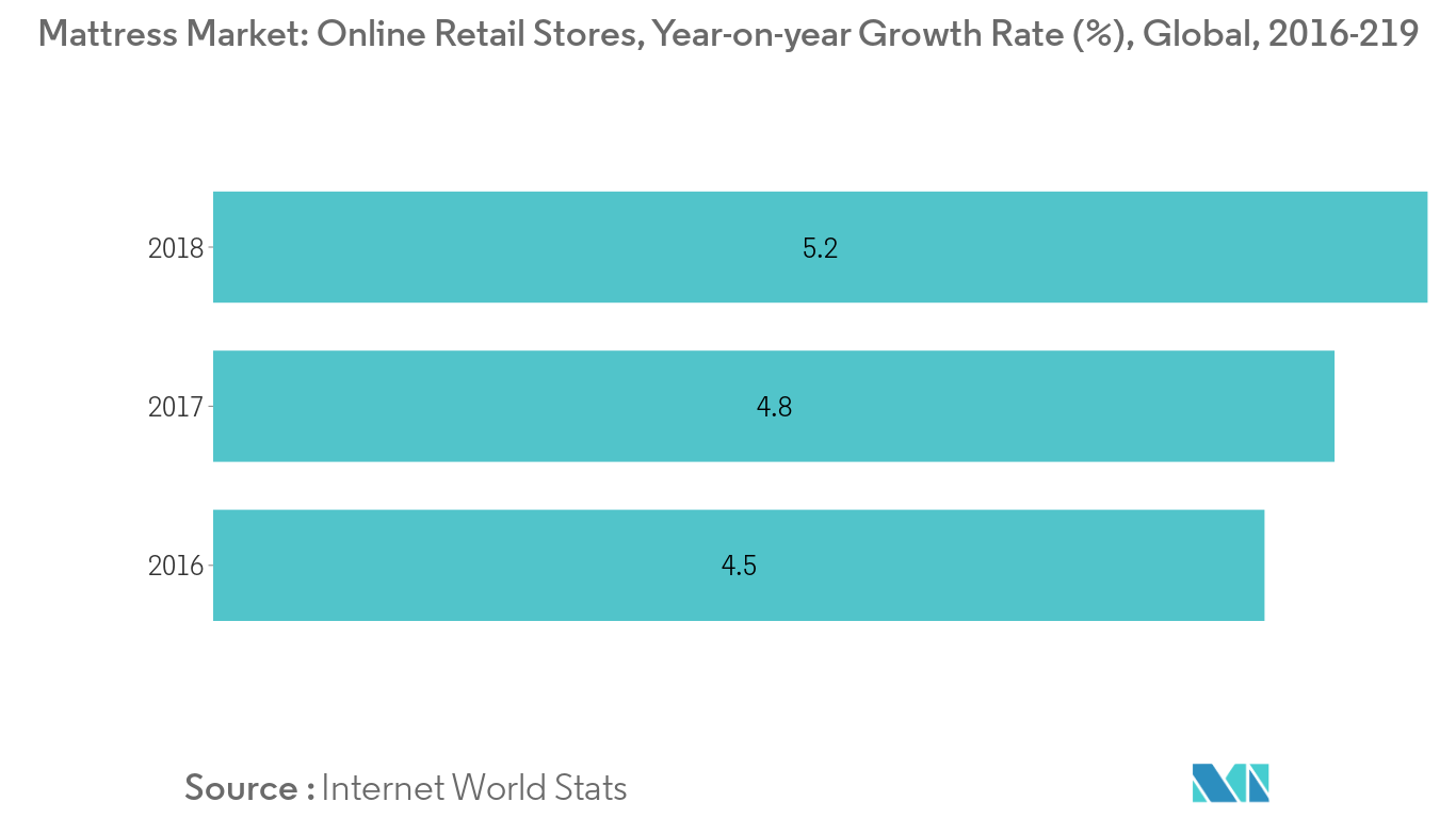 Mercado de Colchões Lojas de Varejo Online, Taxa de Crescimento Anual (%), Global, 2016 - 2019