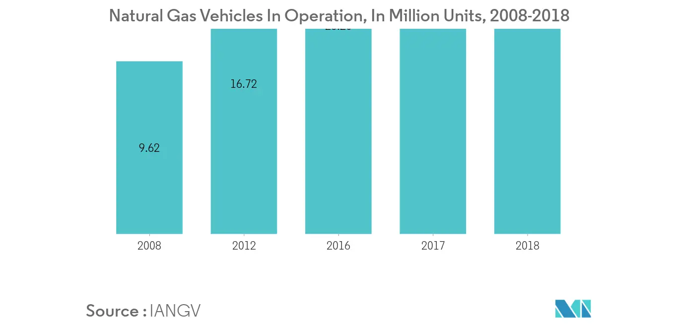 MEA & India LPG and CNG Vehicle Market_Segment