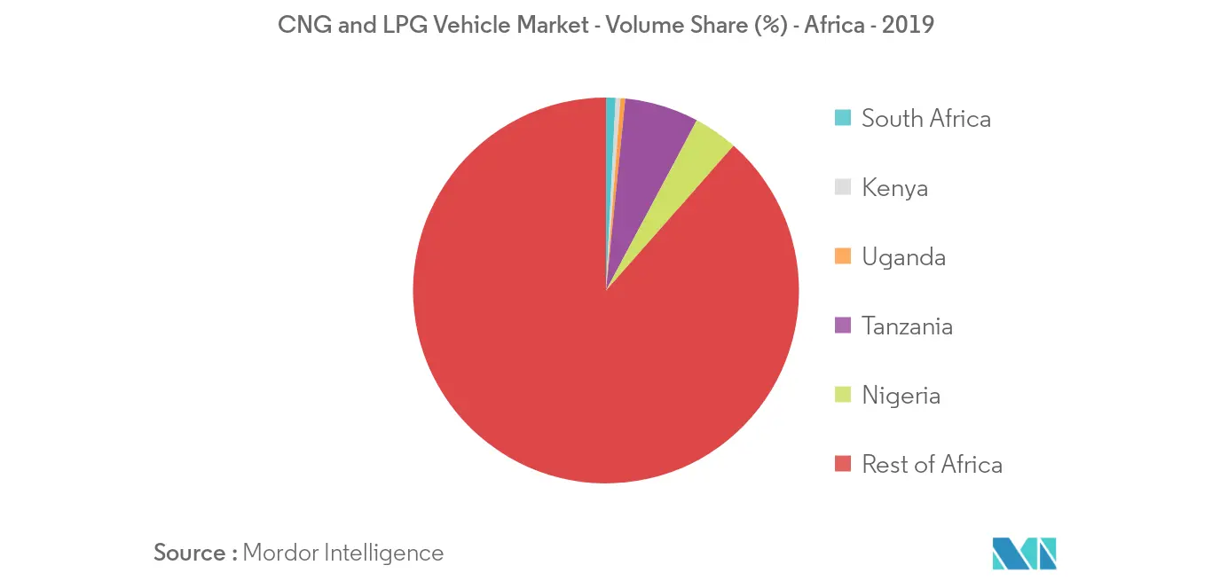 MEA 및 인도 CNG 및 LPG 차량 시장 동향 CNG 및 LPG 자동차 슬롯사이트 소닉 메이저_동향 2