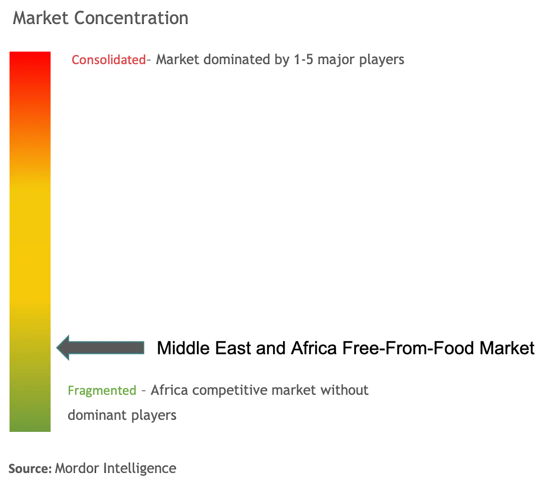 Middle East and Africa Free-From Food Market Concentration