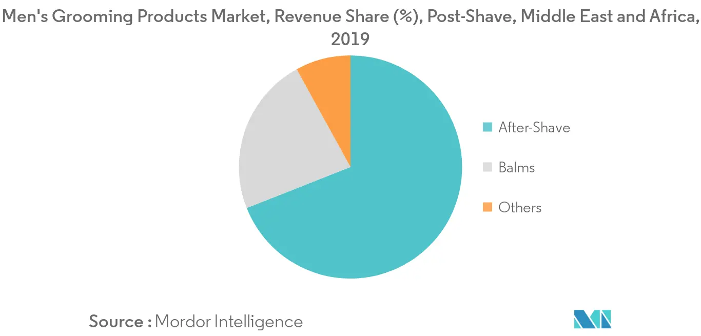 Middle East and Africa men's grooming products market Key Trends