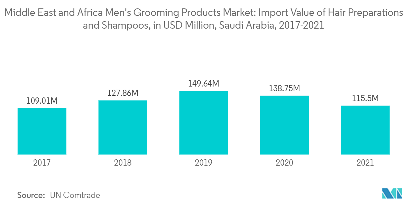 中东和非洲男士美容产品市场：2017-2021 年沙特阿拉伯护发剂和洗发水进口额（百万美元）