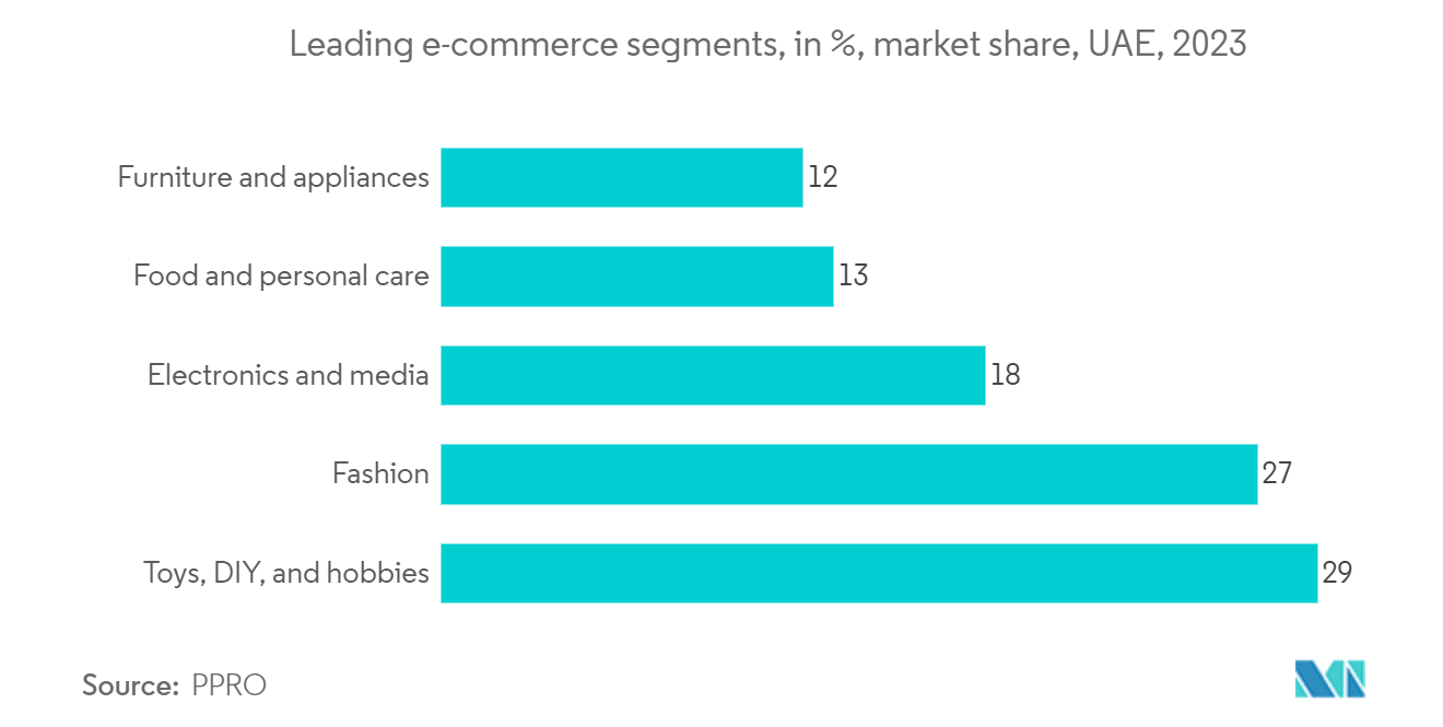 MEA Payment Gateway Market: Leading e-commerce segments, in %, market share, UAE, 2023