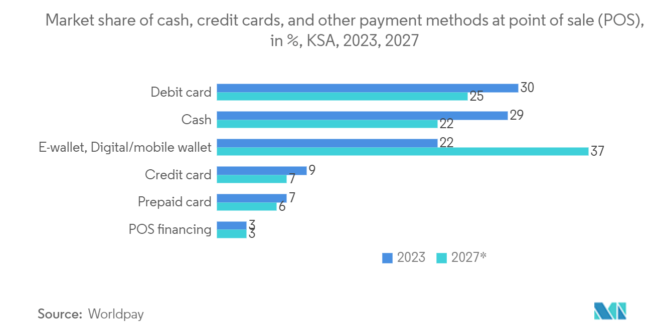 MEA Payment Gateway Market: Market share of cash, credit cards, and other payment methods at point of sale (POS), in %, KSA, 2023, 2027