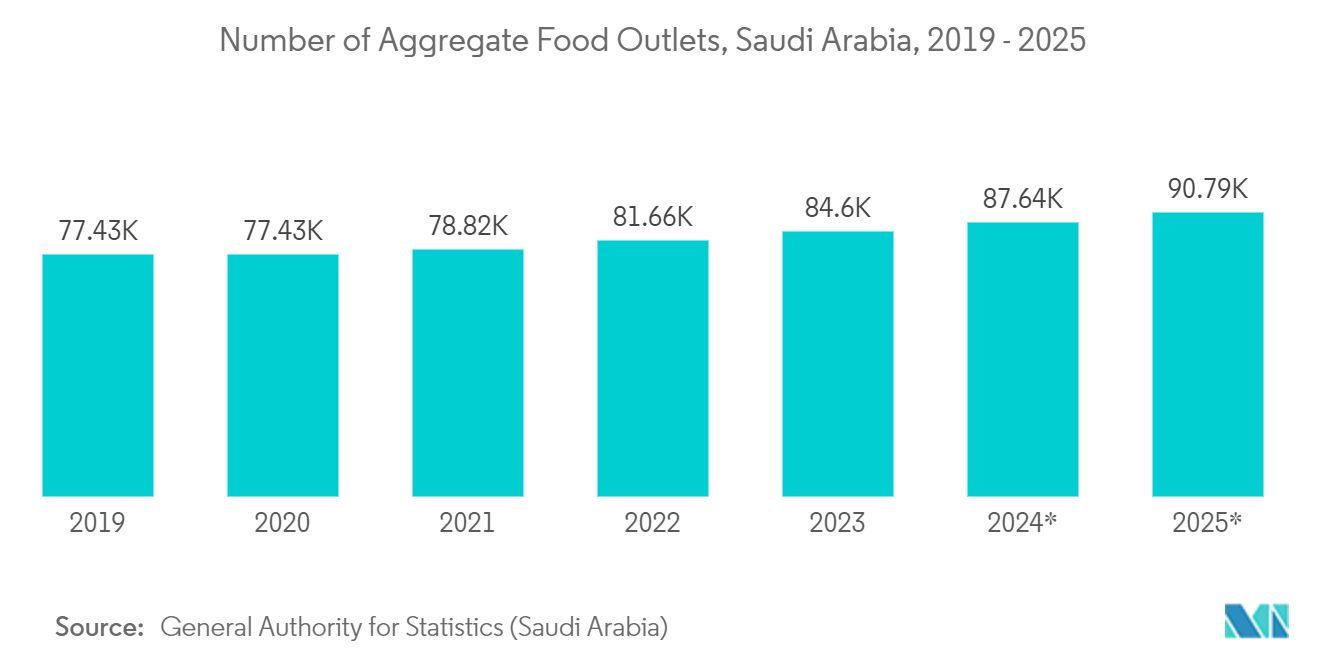 Middle East And Africa Single-use Plastic Packaging: Number of Aggregate Food Outlets, Saudi Arabia, 2019 - 2025*