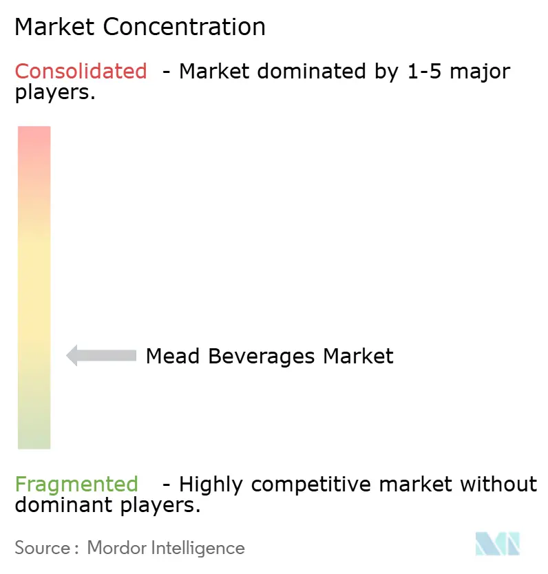 Mercado de bebidas de hidromiel