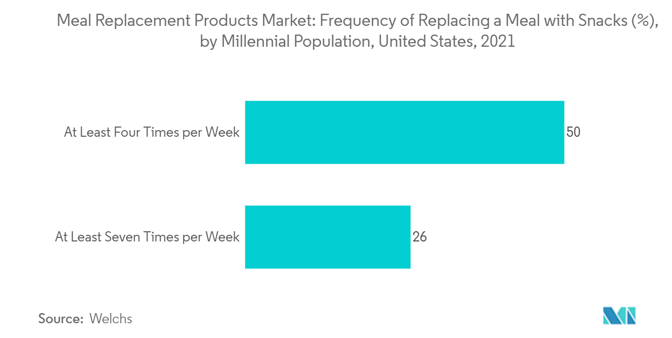 Meal Replacement Products Market : Frequency of Replacing a Meal with Snacks (%), by Millennial Population, United States, 2021