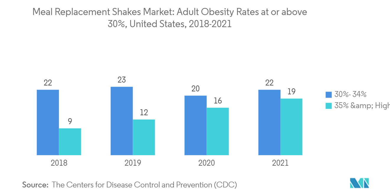 Thị trường sữa lắc thay thế bữa ăn Tỷ lệ béo phì ở người lớn bằng hoặc trên 30%, Hoa Kỳ, 2018-2021