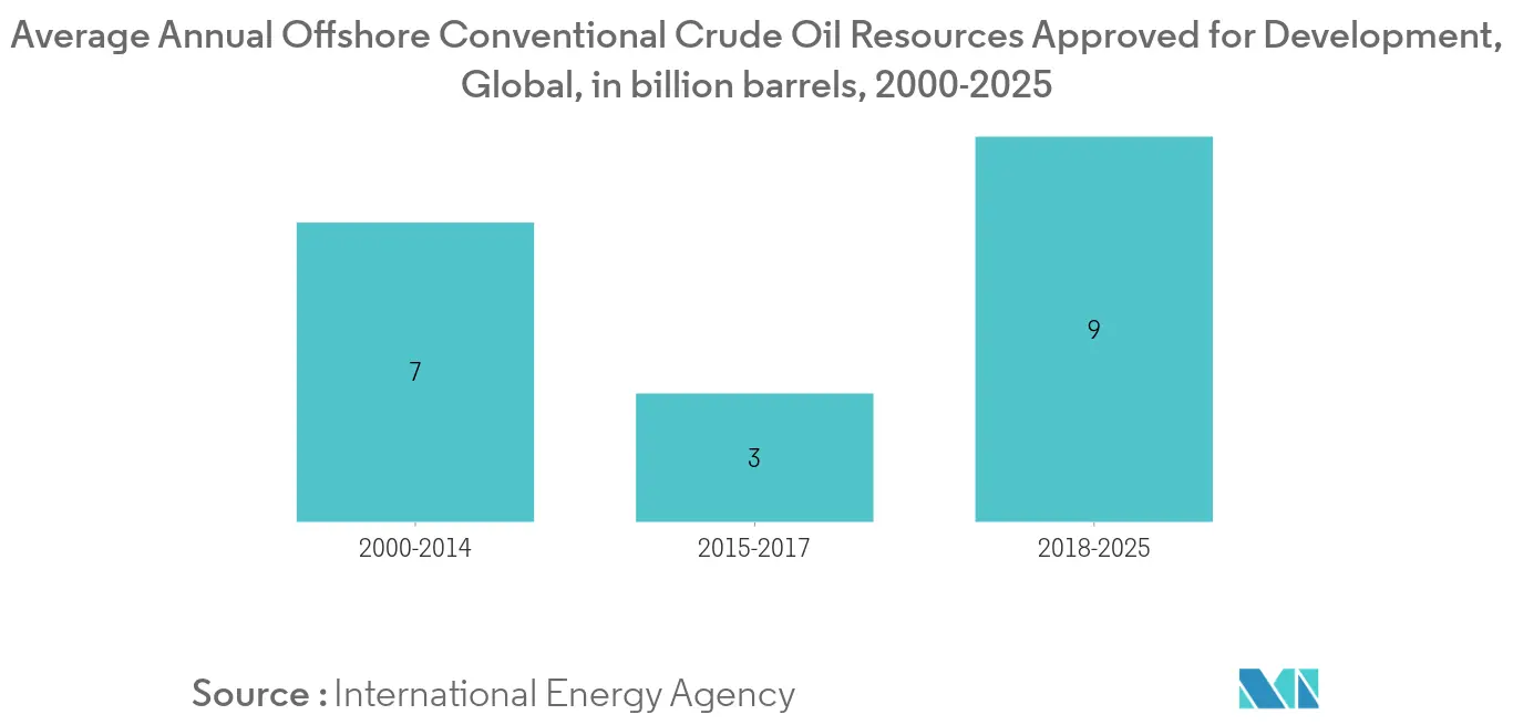 Measurement While Drilling (MWD) Market - Resources Approved for Development