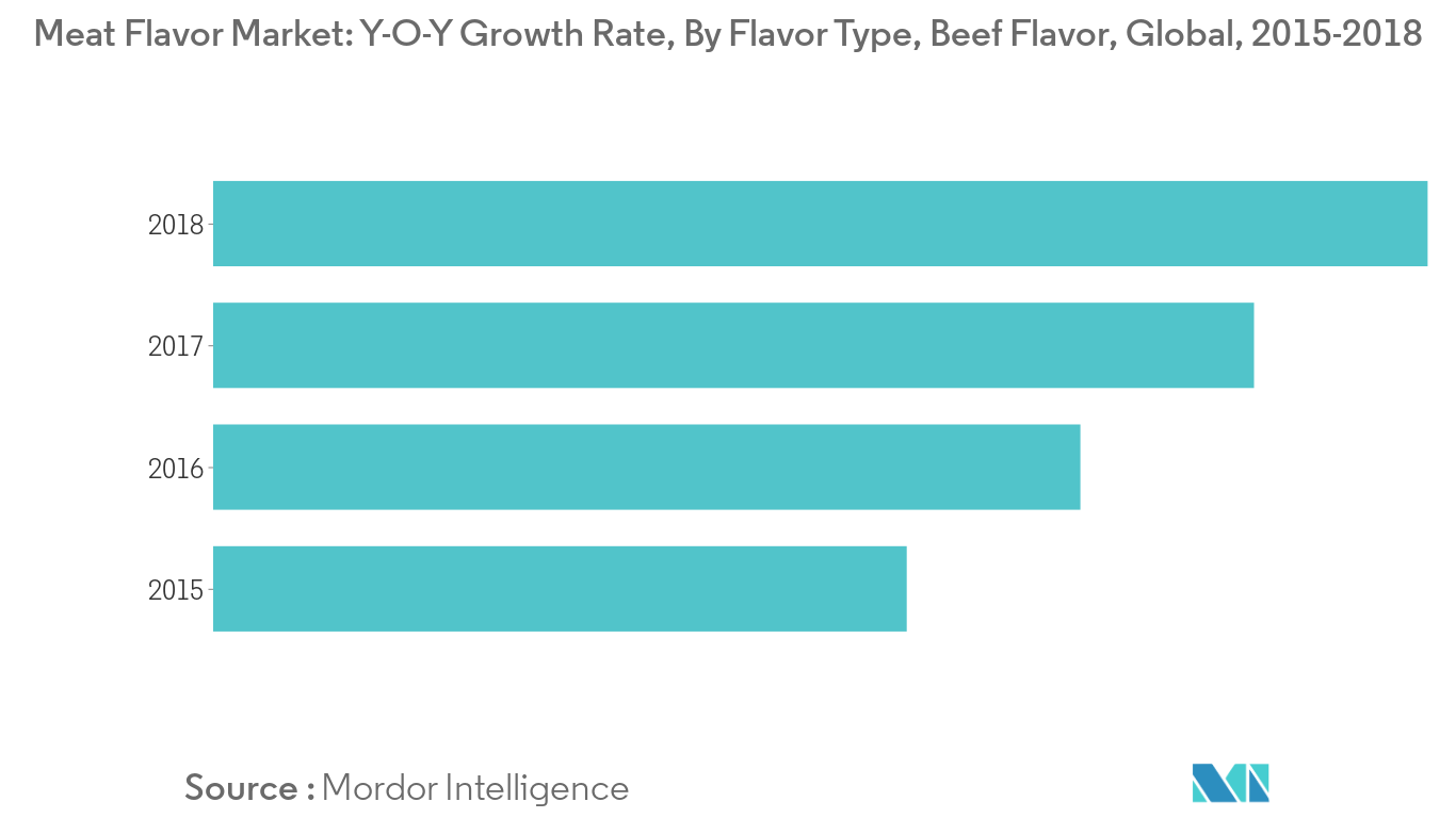 Meat Flavors Market Trends