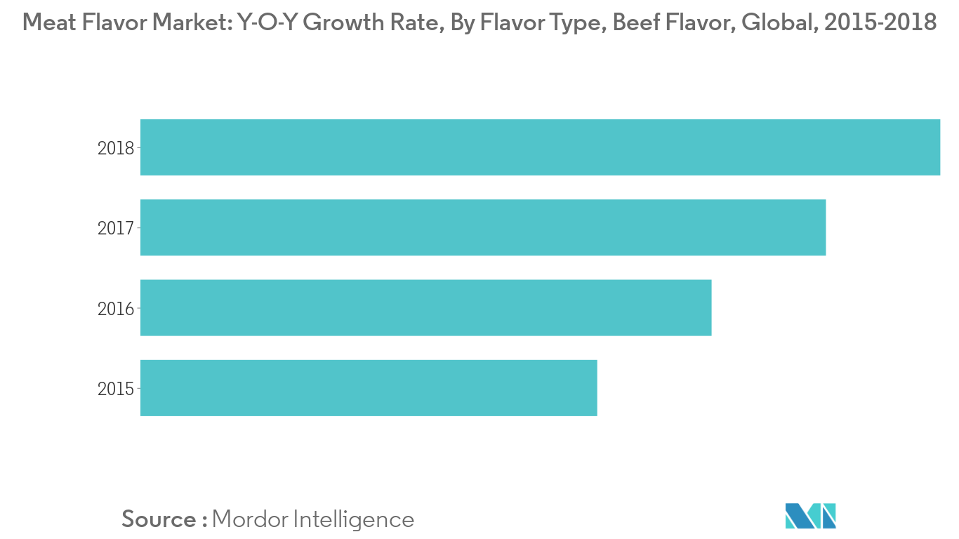 Tendências do mercado de sabores de carne