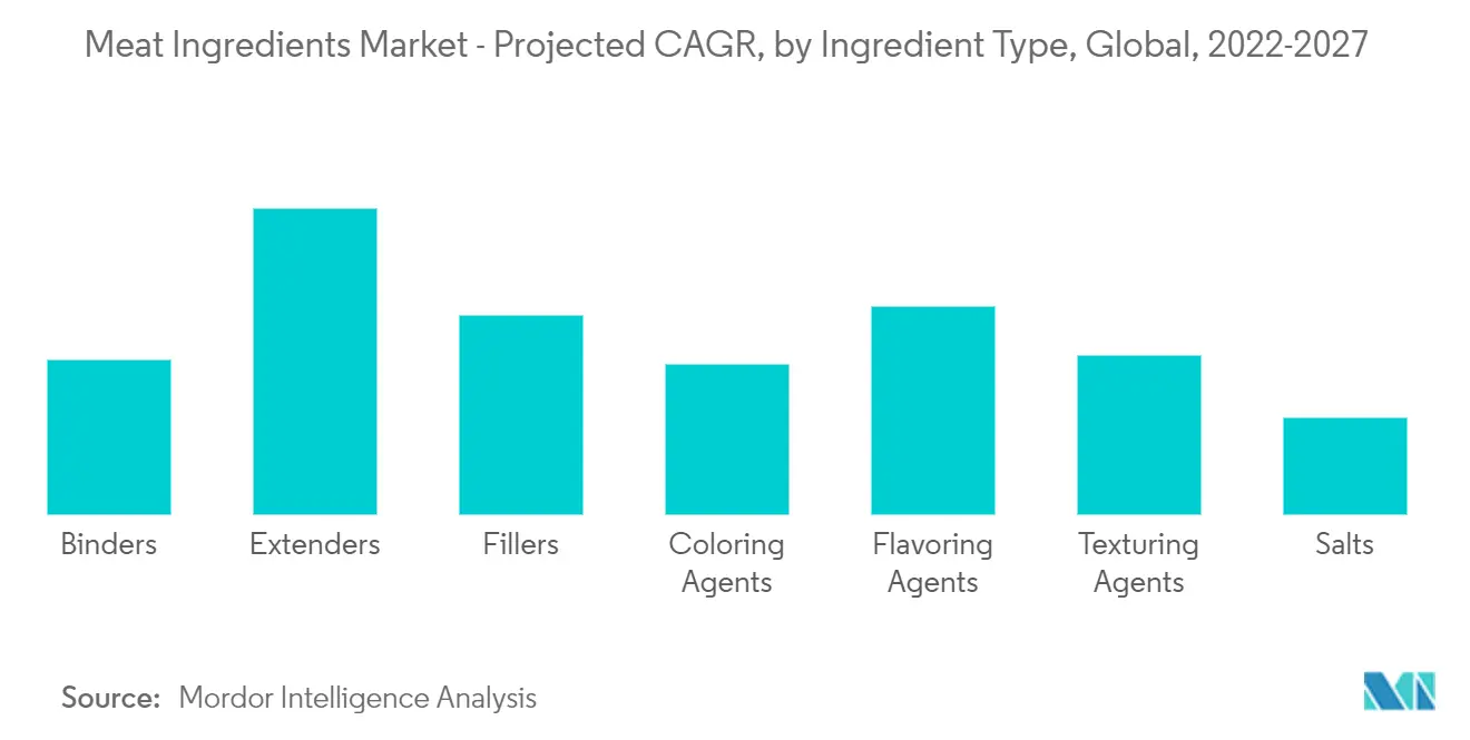 Meat Ingredients Market - Projected CAGR, by Ingredient Type