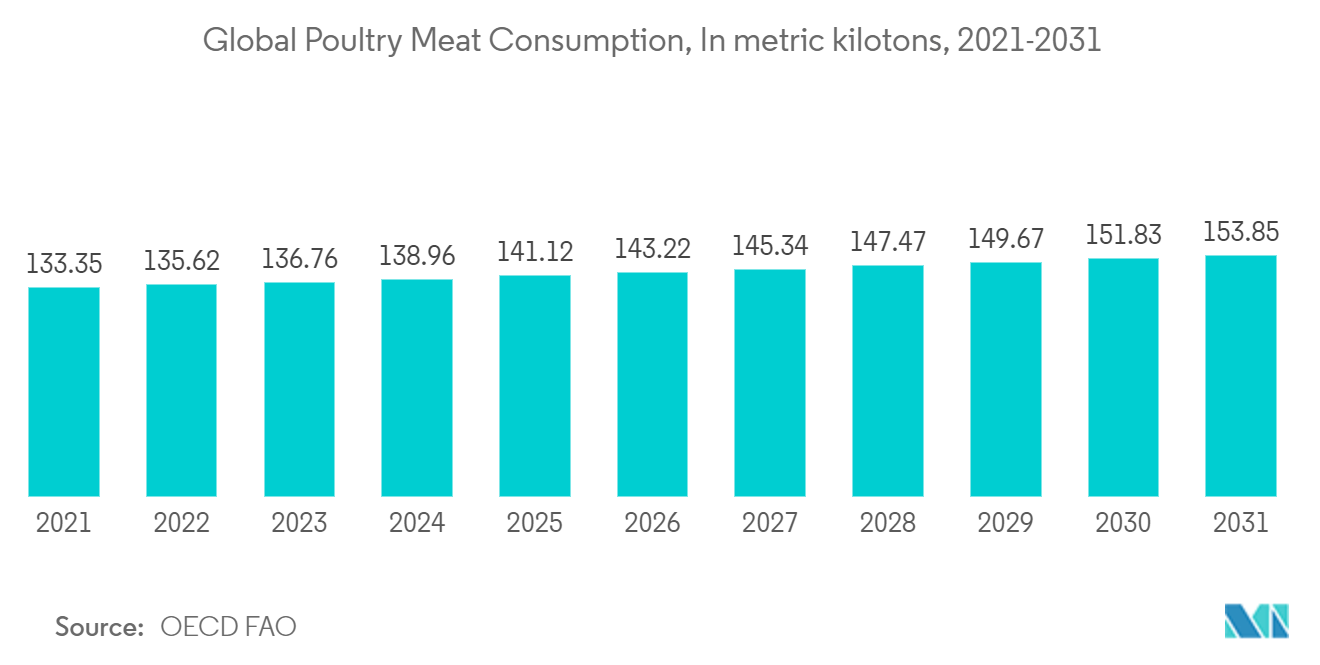 Meat Packaging Market: Global Poultry Meat Consumption, In metric kilotons, 2021-2031
