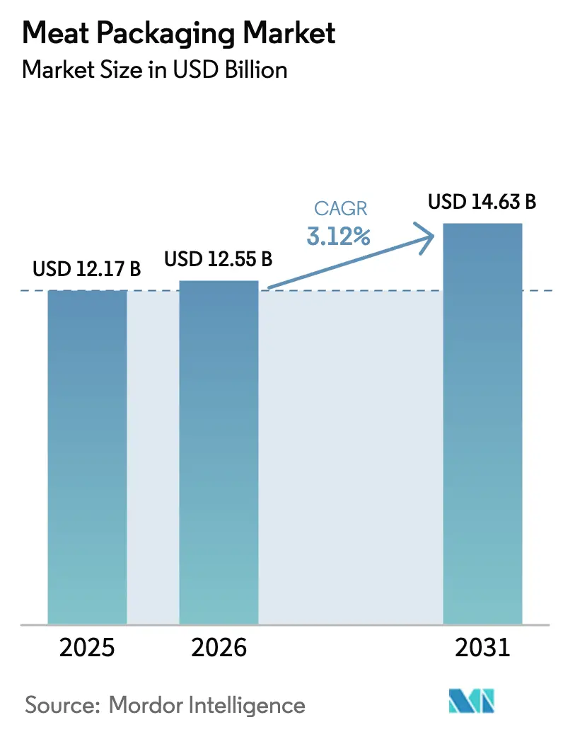 Meat Packaging Market Summary