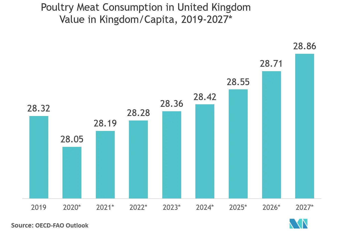 Thị trường bao bì thịt Tiêu thụ thịt gia cầm ở Vương quốc Anh Giá trị theo Vương quốc / Đầu người, 2019 - 2027
