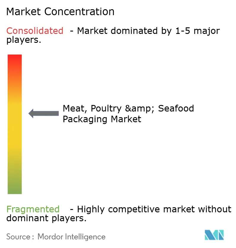 Meat, Poultry & Seafood Packaging Market Concentration
