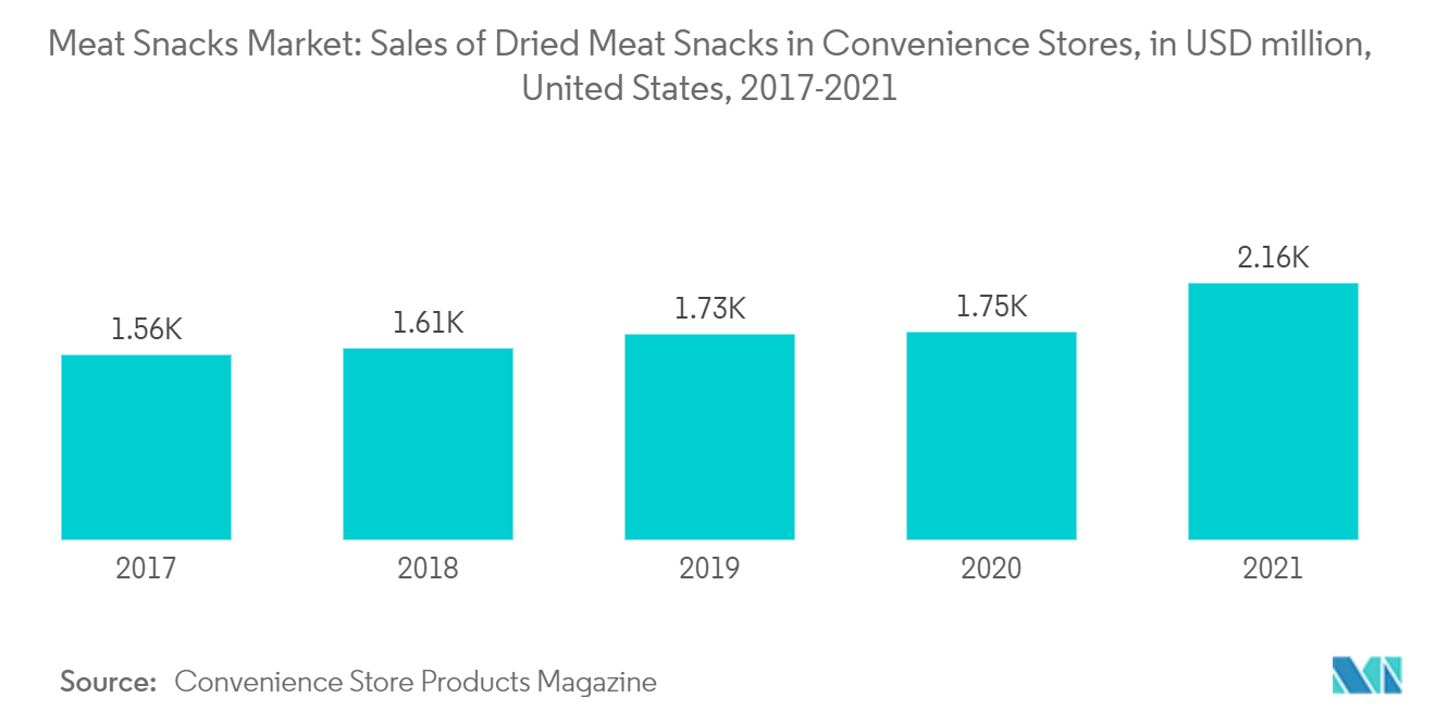 سوق وجبات اللحوم الخفيفة - مبيعات وجبات اللحوم الخفيفة المجففة في المتاجر الصغيرة ، بمليون دولار أمريكي ، الولايات المتحدة ، 2017-2021