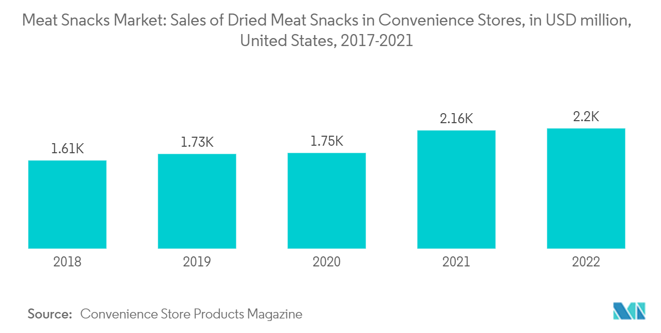 Markt für Fleischsnacks – Umsatz mit Trockenfleischsnacks in Convenience-Stores, in Mio. USD, USA, 2017–2021