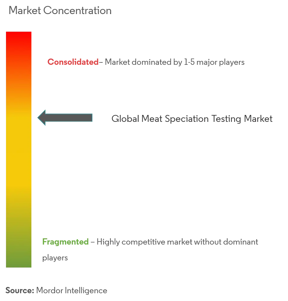 Global Meat Speciation Testing Market Concentration