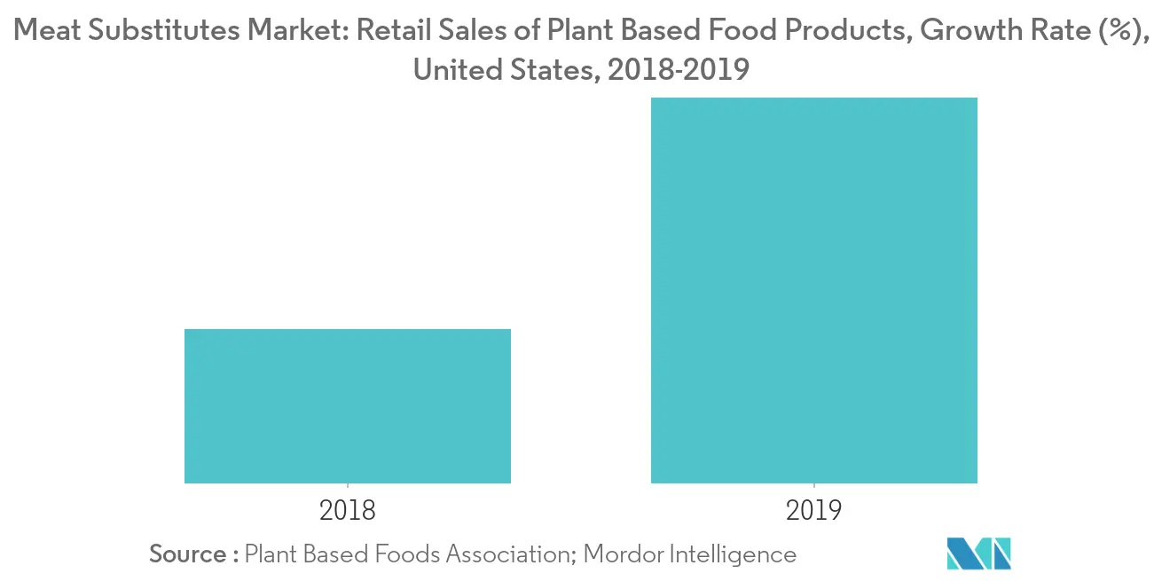 meat substitute market growth