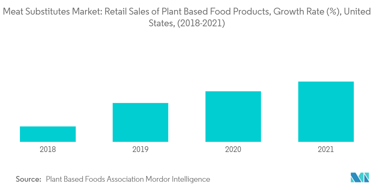 Meat Substitutes Market: Retail Sales of Plant Based Food Products, Growth Rate (%), United States, (2018-2021)