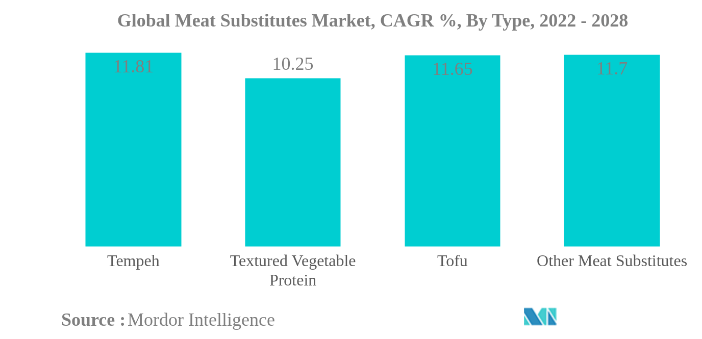 Meat Substitutes Market Size & Share Analysis Industry Research