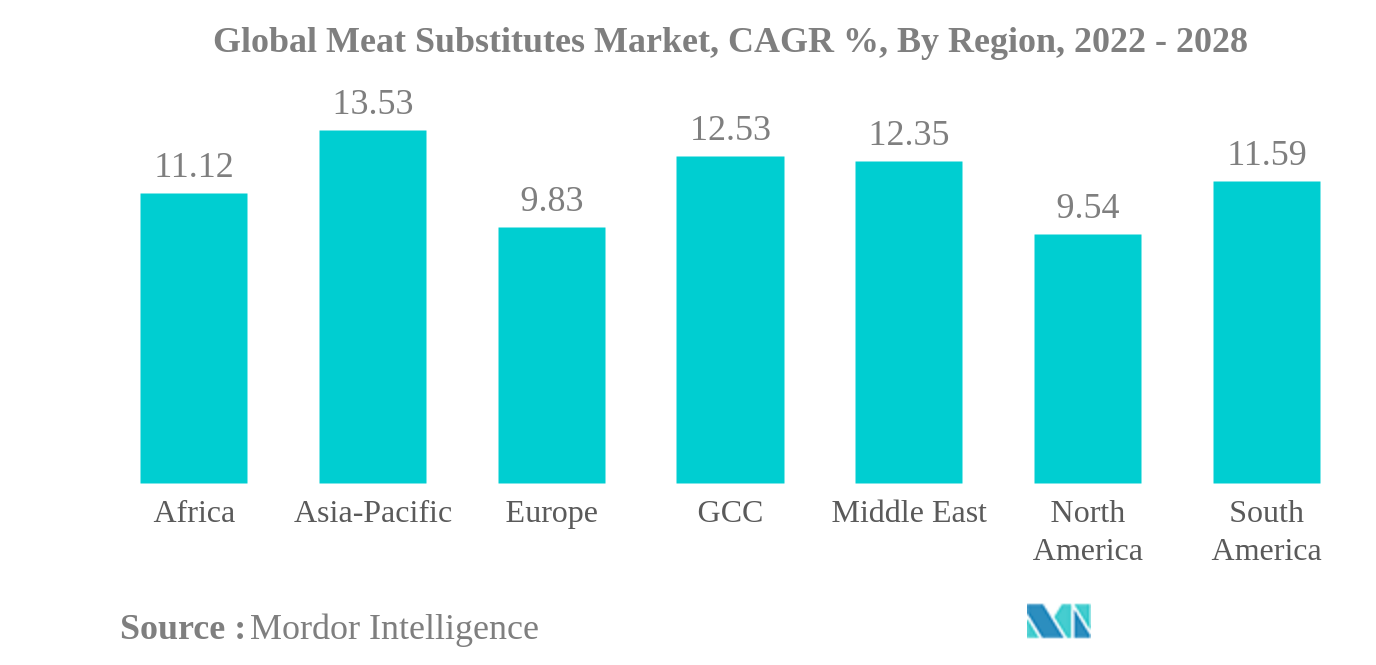 Meat Substitutes Market Size & Share Analysis Industry Research