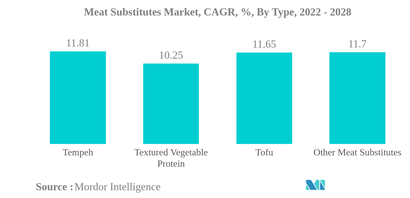 Meat Substitutes Market: Meat Substitutes Market, CAGR, %, By Type, 2022 - 2028