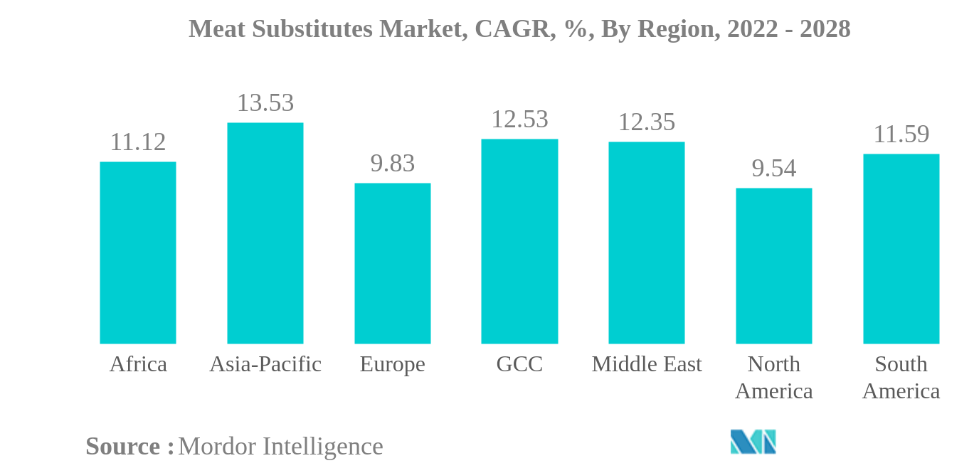 Meat Substitutes Market: Meat Substitutes Market, CAGR, %, By Region, 2022 - 2028