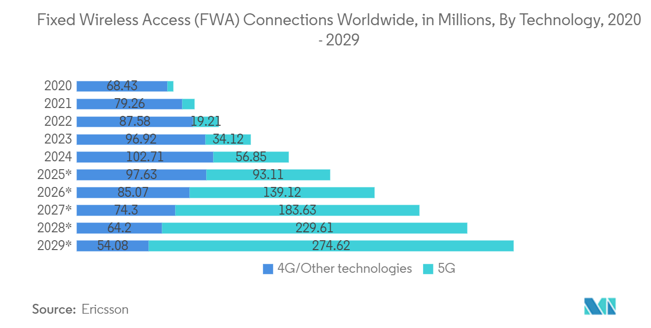 Mechanical Keyboard Market: Fixed Wireless Access (FWA) Connections Worldwide, in Millions, By Technology