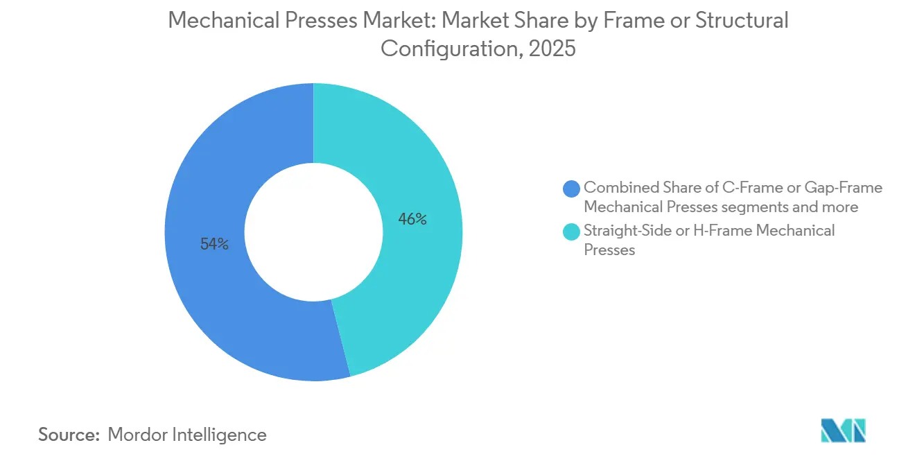 Mechanical Presses Market Share by Frame or Structural Configuration, 2025